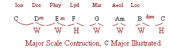 Major scales and scale construction whole and half note illustration