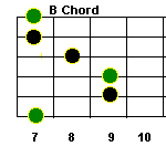 B bar chord, root 6 guitar chord