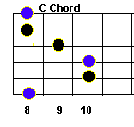 C guitar chord, root 6 bar chord