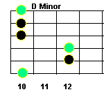 D minor guitar chord, root 6 bar chord