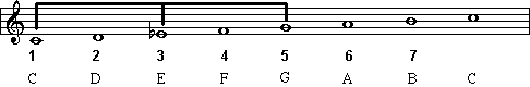 C minor and the notes