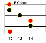 E guitar chord, root 6 bar chord