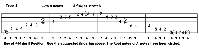 type 4 fingering pattern for the A major guitar scale.