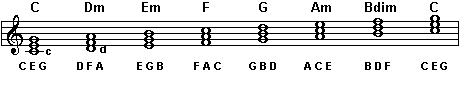 Chords and notes of the key of C major