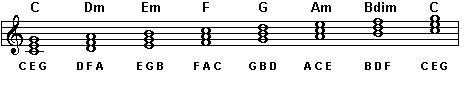 Chords of C major and guitar notes of major minor triads