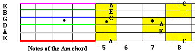 pentatonic scale and notes of the fretboard