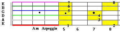 arpeggio construction using the pentatonic scale