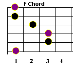F bar chord