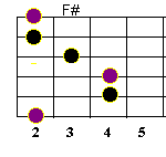 F sharp guitar bar chord