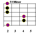 F sharp minor bar chord, root 6 guitar chord