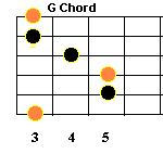 root 6 bar chord, G major bar chord