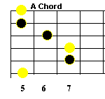 A guitar chord, root 6 A bar chord.