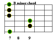 B minor chord and free lessons