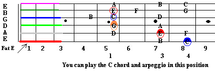 C chord and building arpeggios