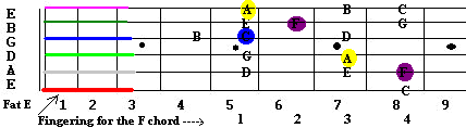 The F chord in the key of C major scale