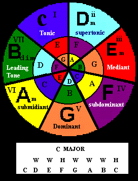 key of C major and notes and chords of the major scale.