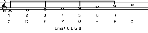 C major 7 chord and the c major scale