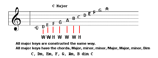 Major scale and chords notes of the key of C major