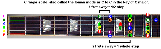 guitar scales and modes