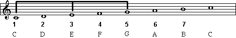 C guitar chord and notes. 1st 3rd and 5th notes of the chord