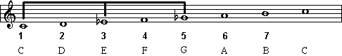 Notes of the Diminshed chord in the key of C major