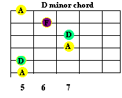 D minor chord in the key of C major