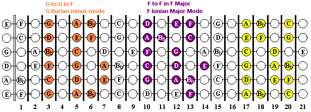 F major and modes