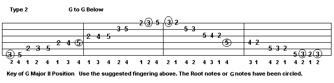 G major lead guitar scale and fingering pattern