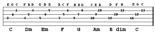 Key of C major and chords in 1st inversion