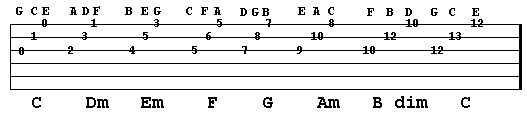 Key of C major and chords in 2nd inversion