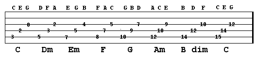 Guitar chord inversions