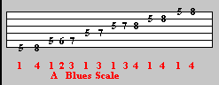 Blues guitar scale