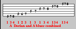 Dorian and blues guitar scale