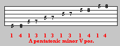 pentatonic minor guitar scale