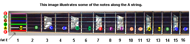 music notes on the guitar fretboard