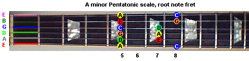 A minor pentatonic scale and play tracks
