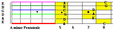 guitar chords and the pentatonic scale