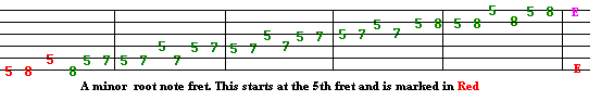 Guitar triplet exercises using the A minor pentatonic scale