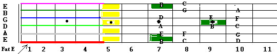 Locrian mode in the key of C major