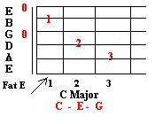 Guitar chords and the C major guitar chord