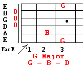 Guitar chords and using the G major guitar chord