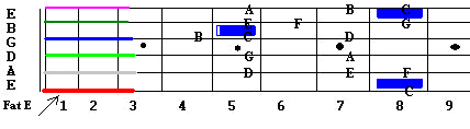 C major scale and modes