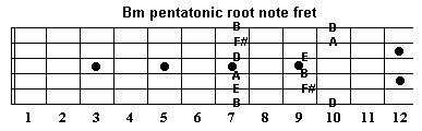 B minor pentatonic and hammer-ons