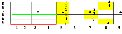 A minor pentatonic scale and hammer-ons