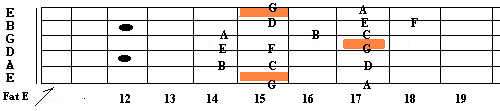 mixolydian mode in C major