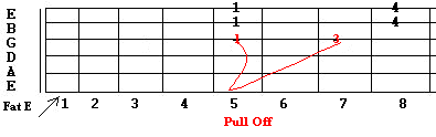 A minor pentatonic scale pull-off technique