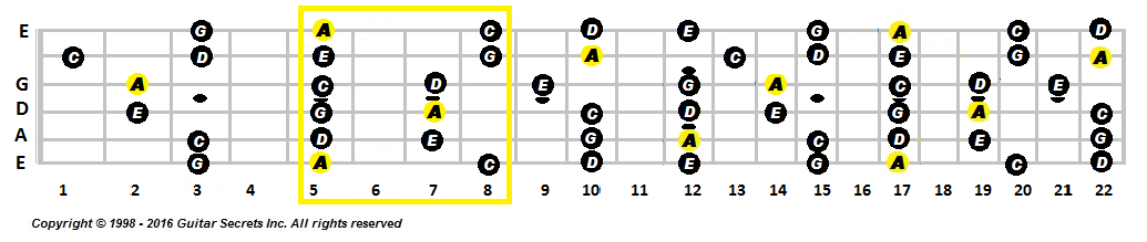 Guitar fretboard notes and the blues