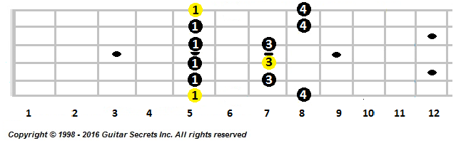 The World's Most-Used Guitar Scale: A Minor Pentatonic