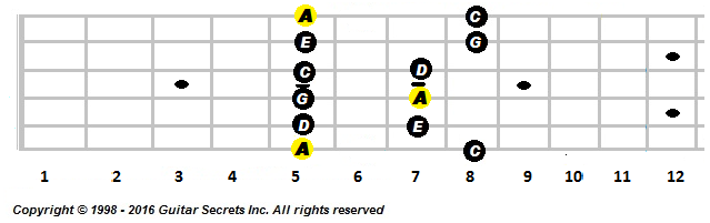 A minor pentatonic scale root note fret position