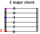 Guitar tablature E chord